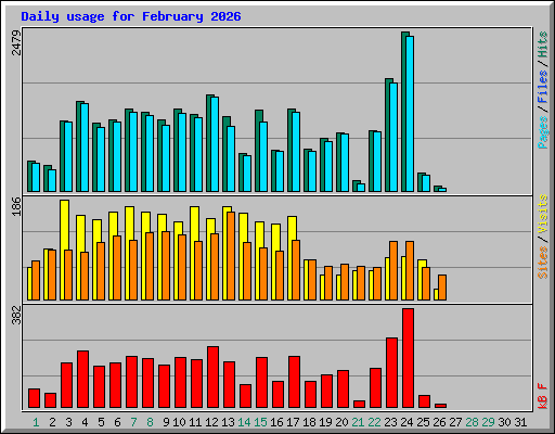 Daily usage for February 2026