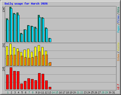 Daily usage for March 2026