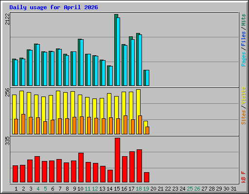 Daily usage for April 2026