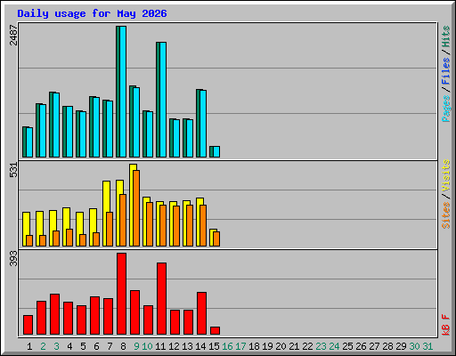 Daily usage for May 2026