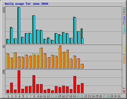 Daily usage for June 2026
