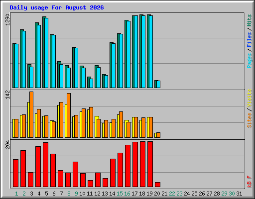 Daily usage for August 2026