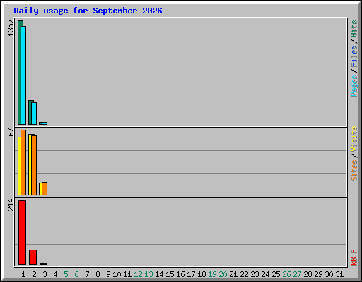Daily usage for September 2026