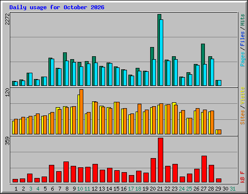Daily usage for October 2026
