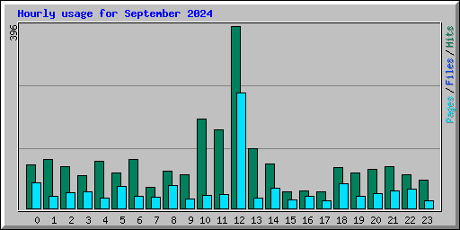 Hourly usage for September 2024