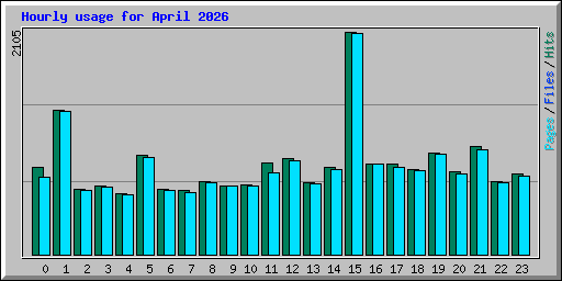 Hourly usage for April 2026