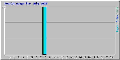 Hourly usage for July 2026
