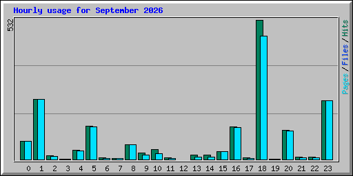 Hourly usage for September 2026