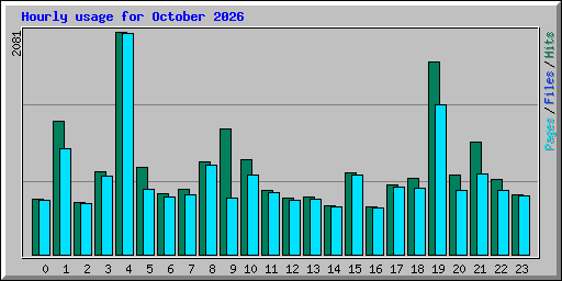 Hourly usage for October 2026
