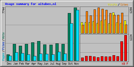 Usage summary for aitubes.nl